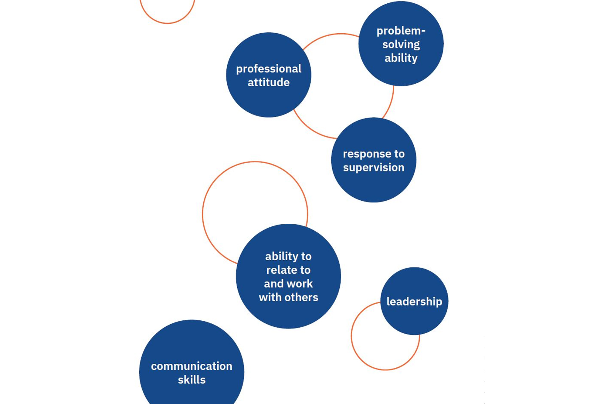Chart - FYCS-Practicum Supervisor Feedback Loop